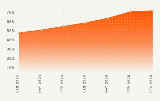 Fin AI Agent performance